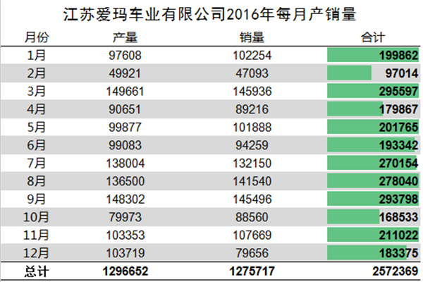 我們分析了江蘇愛瑪去年每月份的產(chǎn)銷量，發(fā)現(xiàn)了這些秘密337.png