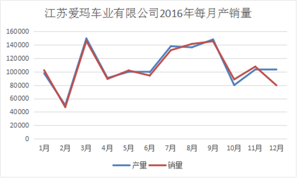 我們分析了江蘇愛瑪去年每月份的產(chǎn)銷量，發(fā)現(xiàn)了這些秘密990.png