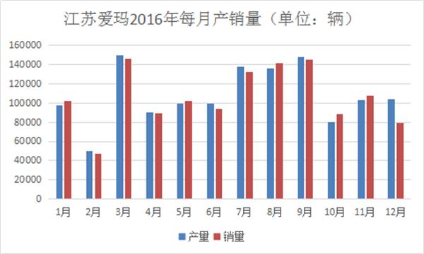 我們分析了江蘇愛瑪去年每月份的產(chǎn)銷量，發(fā)現(xiàn)了這些秘密487.png
